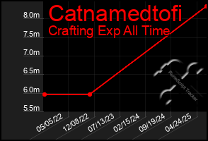 Total Graph of Catnamedtofi