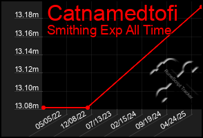 Total Graph of Catnamedtofi