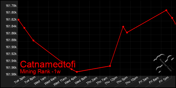 Last 7 Days Graph of Catnamedtofi