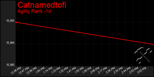 Last 24 Hours Graph of Catnamedtofi