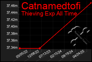Total Graph of Catnamedtofi