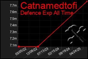 Total Graph of Catnamedtofi