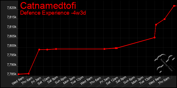Last 31 Days Graph of Catnamedtofi