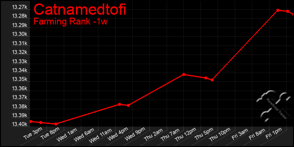 Last 7 Days Graph of Catnamedtofi