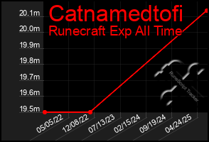 Total Graph of Catnamedtofi