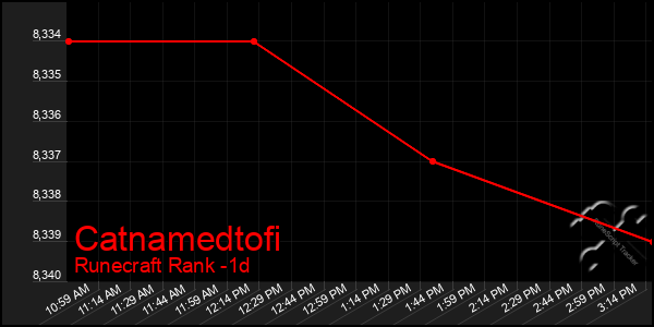 Last 24 Hours Graph of Catnamedtofi