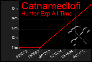 Total Graph of Catnamedtofi