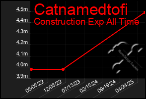 Total Graph of Catnamedtofi
