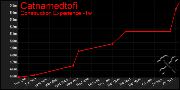 Last 7 Days Graph of Catnamedtofi