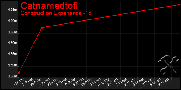 Last 24 Hours Graph of Catnamedtofi
