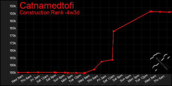 Last 31 Days Graph of Catnamedtofi
