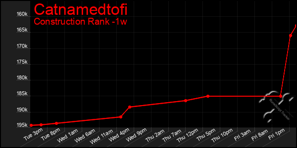 Last 7 Days Graph of Catnamedtofi