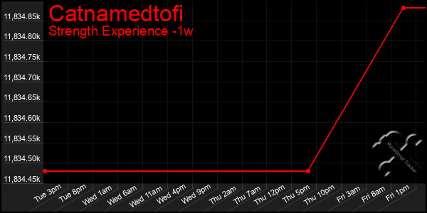 Last 7 Days Graph of Catnamedtofi