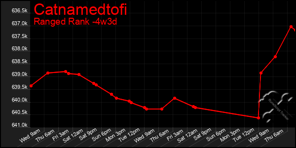 Last 31 Days Graph of Catnamedtofi