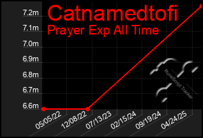Total Graph of Catnamedtofi