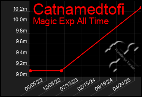 Total Graph of Catnamedtofi