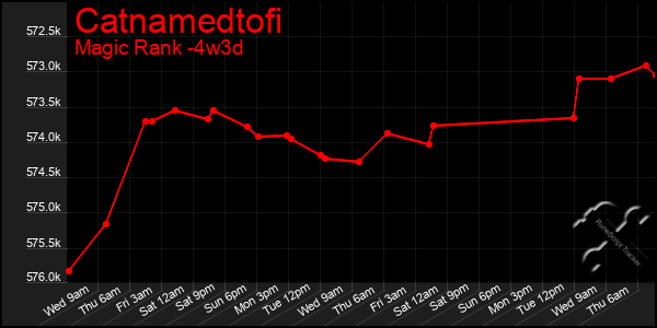 Last 31 Days Graph of Catnamedtofi
