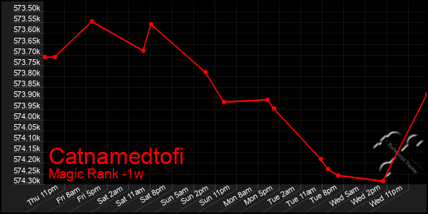 Last 7 Days Graph of Catnamedtofi