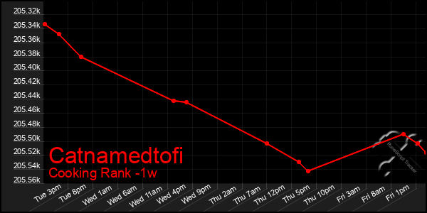 Last 7 Days Graph of Catnamedtofi