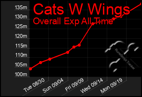 Total Graph of Cats W Wings