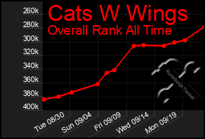 Total Graph of Cats W Wings