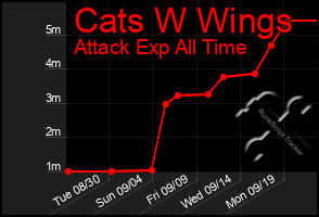 Total Graph of Cats W Wings