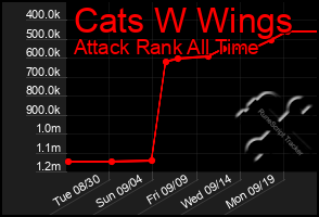 Total Graph of Cats W Wings