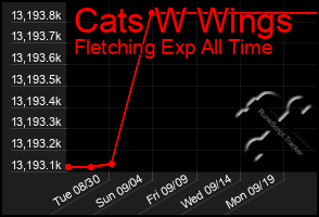 Total Graph of Cats W Wings