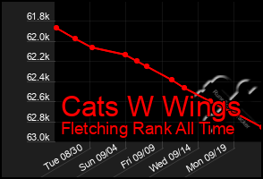 Total Graph of Cats W Wings