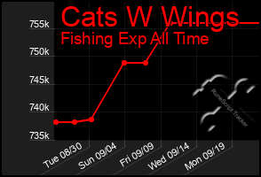 Total Graph of Cats W Wings