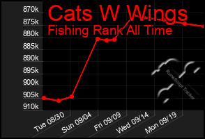 Total Graph of Cats W Wings