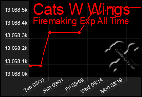 Total Graph of Cats W Wings