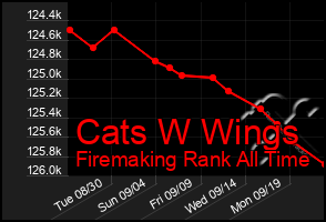 Total Graph of Cats W Wings