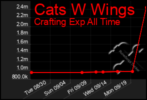 Total Graph of Cats W Wings