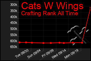 Total Graph of Cats W Wings