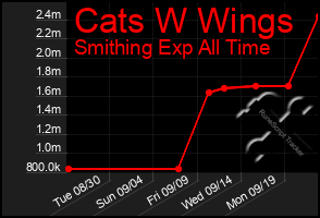 Total Graph of Cats W Wings