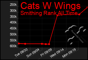 Total Graph of Cats W Wings