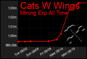 Total Graph of Cats W Wings