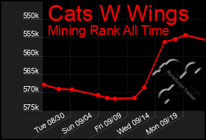 Total Graph of Cats W Wings