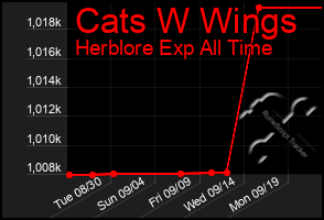 Total Graph of Cats W Wings