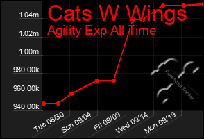 Total Graph of Cats W Wings