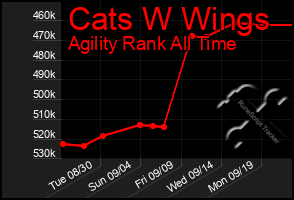 Total Graph of Cats W Wings