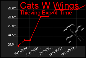 Total Graph of Cats W Wings