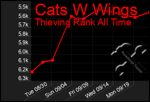 Total Graph of Cats W Wings