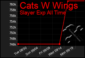 Total Graph of Cats W Wings