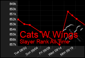 Total Graph of Cats W Wings