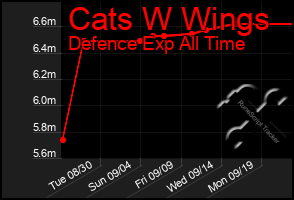 Total Graph of Cats W Wings