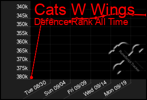 Total Graph of Cats W Wings