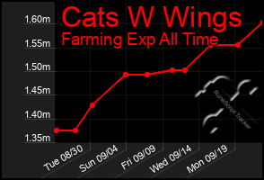 Total Graph of Cats W Wings