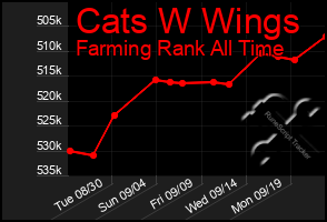 Total Graph of Cats W Wings